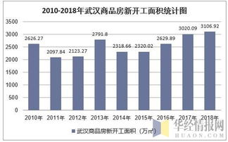2018年武漢房地產(chǎn)開(kāi)發(fā)投資 施工 銷(xiāo)售情況及價(jià)格走勢(shì)分析 圖