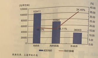 上海房地產(chǎn)業(yè)發(fā)展報告 去年商品供應與銷售規(guī)模雙降